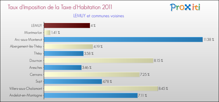 Taux d'imposition de la taxe d'habitation 2011 pour LEMUY et les communes proches Comparaison des taux d'imposition de la taxe d'habitation 2011 pour LEMUY et les communes voisines