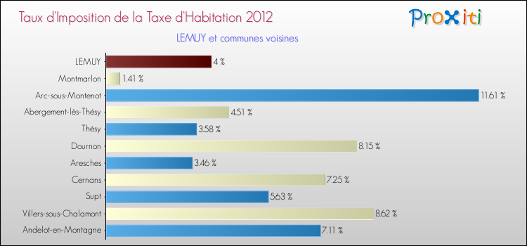Taux d'imposition de la taxe d'habitation 2012 pour LEMUY et les communes proches Comparaison des taux d'imposition de la taxe d'habitation 2012 pour LEMUY et les communes voisines
