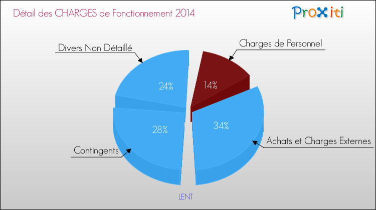 Décomposition des Charges de Fonctionnement 2014 de la commune de LENT Charges de Fonctionnement 2014 pour la commune de LENT