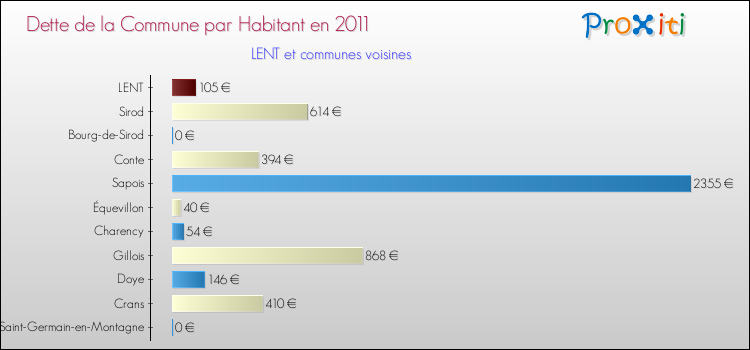 Dette par habitant de la commune en 2011 pour LENT et les communes proches Comparaison de la dette par habitant de la commune en 2011 pour LENT et les communes voisines