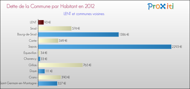 Dette par habitant de la commune en 2012 pour LENT et les communes proches Comparaison de la dette par habitant de la commune en 2012 pour LENT et les communes voisines