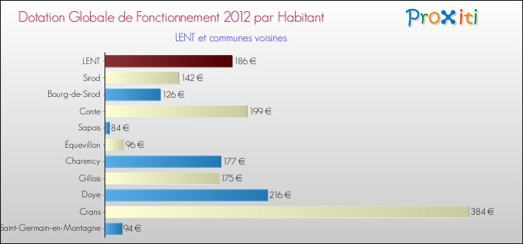 Montant des dotations globales de fonctionnement DGF par Habitant pour LENT et les communes proches Comparaison des des dotations globales de fonctionnement DGF par habitant pour LENT et les communes voisines