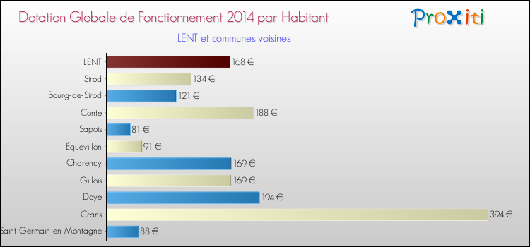 Montant des dotations globales de fonctionnement DGF par Habitant pour LENT et les communes proches en 2014. Comparaison des des dotations globales de fonctionnement DGF par habitant pour LENT et les communes voisines en 2014.