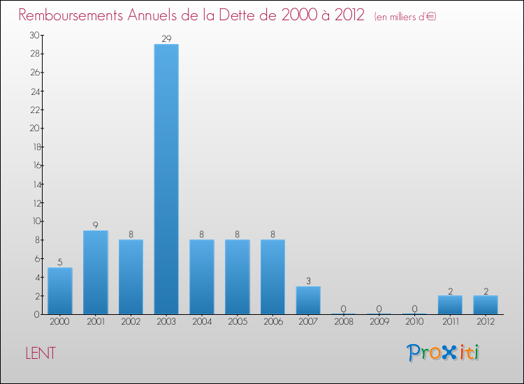 Evolution de l'annuité de la dette pour la commune de LENT de 2000 à 2012 Annuités de la dette pour LENT de 2000 à 2012