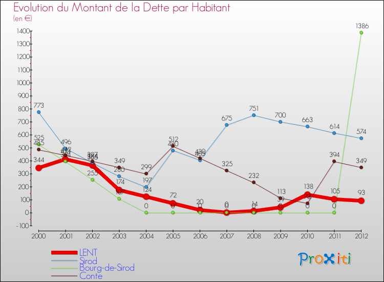 Evolution de la dette par habitant pour la commune de LENT et les communes proches de 2000 à 2012 Comparaison de la dette par habitant pour LENT et les communes voisines de 2000 à 2012