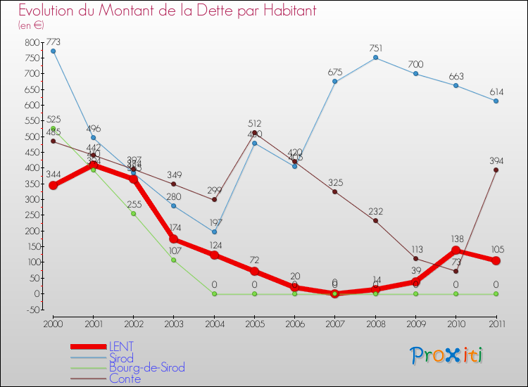 Evolution de la dette par habitant pour la commune de LENT et les communes proches Comparaison de la dette par habitant pour LENT et les communes voisines