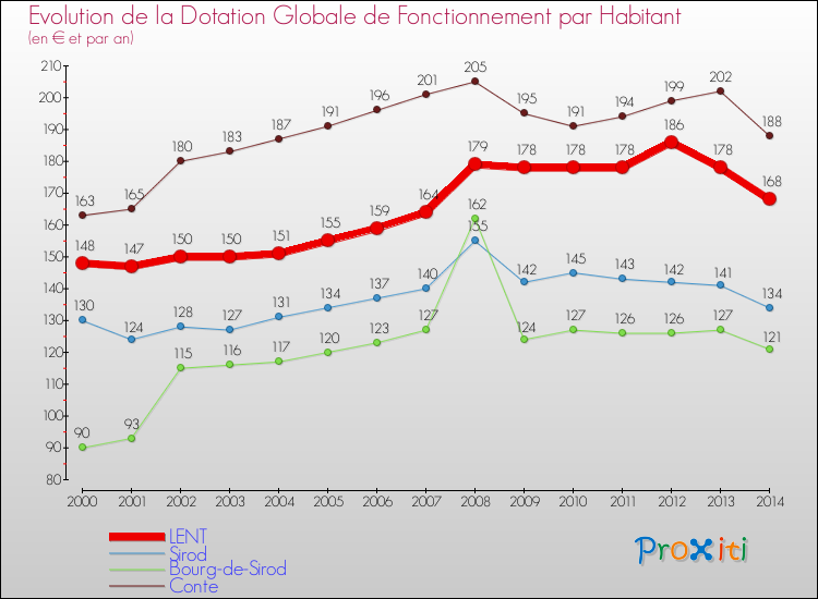 Evolution et montant de la dotation globale de fonctionnement par Habitant pour LENT et les communes proches de 2000 à 2014. Comparaison des dotations globales de fonctionnement par habitant pour LENT et les communes voisines de 2000 à 2014.