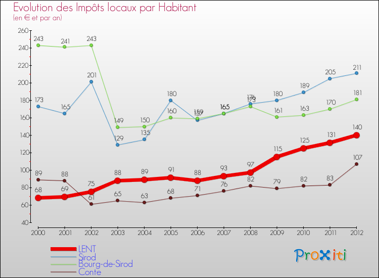 Evolution et montant des impôts locaux par Habitant pour LENT et les communes proches Comparaison des impôts locaux par habitant pour LENT et les communes voisines