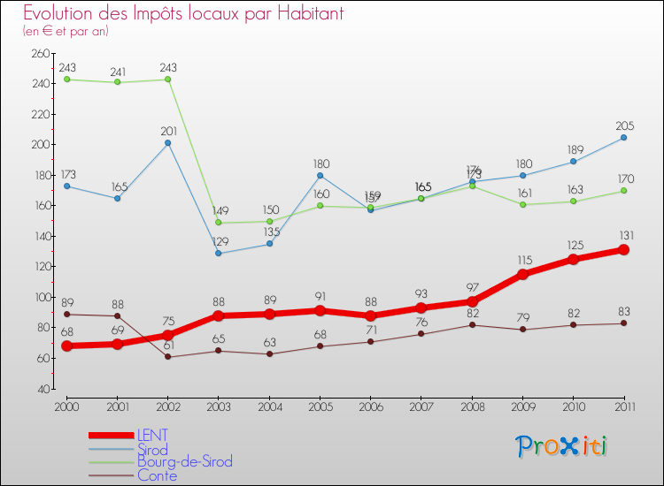 Evolution et montant des impôts locaux par Habitant pour LENT et les communes proches Comparaison des impôts locaux par habitant pour LENT et les communes voisines