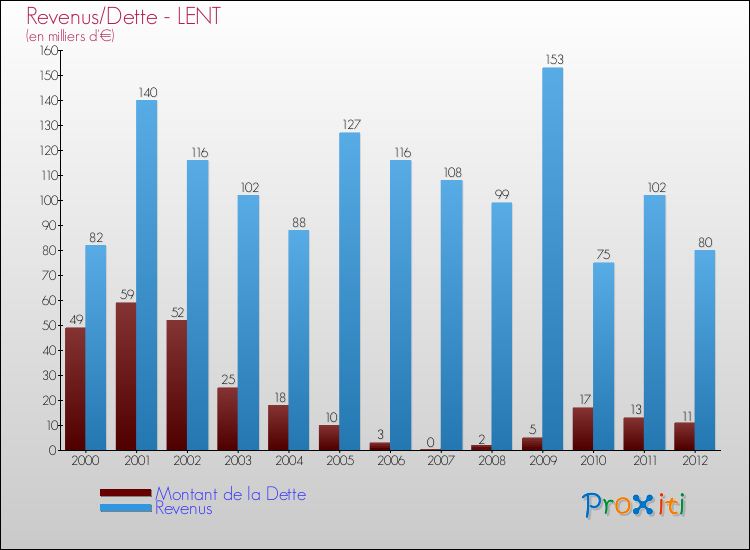 Evolution comparée de la dette et des revenus pour la commune de LENT de 2000 à 2012 Comparaison de la dette et des revenus pour LENT de 2000 à 2012