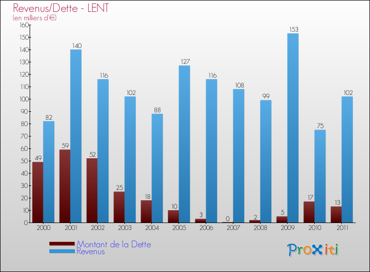 Evolution comparée de la dette et des revenus pour la commune de LENT de 2000 à 2011 Comparaison de la dette et des revenus pour LENT de 2000 à 2011