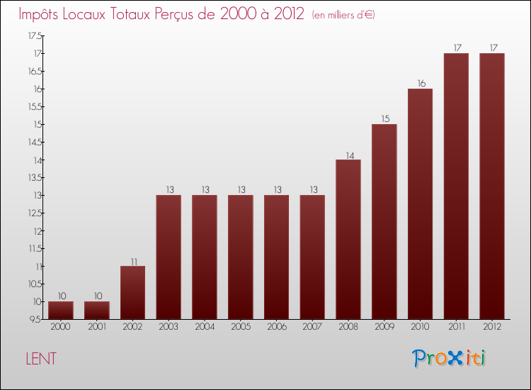 Evolution des Impôts Locaux pour la commune de LENT de 2000 à 2012 Evolution des Impôts Locaux pour LENT de 2000 à 2012