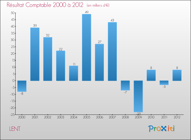 Evolution du résultat comptable pour la commune de LENT de 2000 à 2012 Evolution du résultat comptable pour LENT de 2000 à 2012