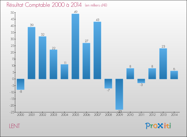 Evolution du résultat comptable pour la commune de LENT de 2000 à 2014 Evolution du résultat comptable pour LENT de 2000 à 2014
