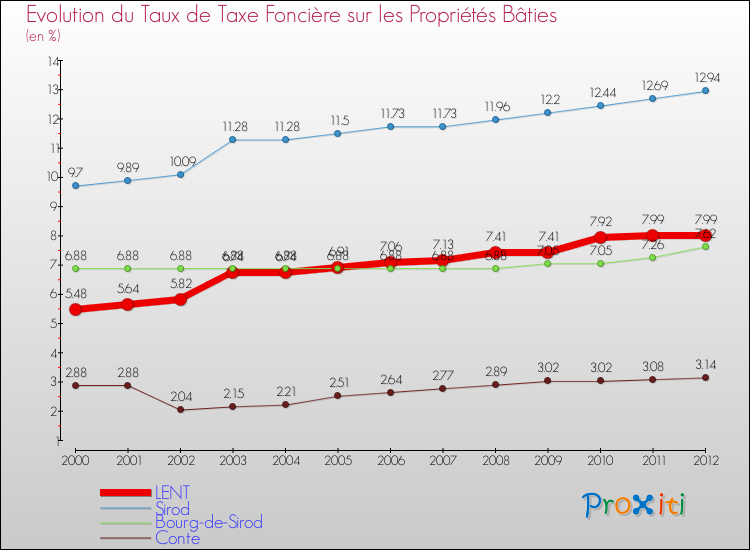 Evolution du taux de la taxe foncière sur le bati pour LENT et les communes proches de 2000 à 2012 Comparaison des taux de taxe foncière sur le bati pour LENT et les communes voisines de 2000 à 2012