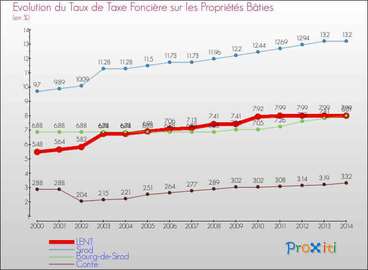 Evolution du taux de la taxe foncière sur le bati pour LENT et les communes proches de 2000 à 2014 Comparaison des taux de taxe foncière sur le bati pour LENT et les communes voisines de 2000 à 2014