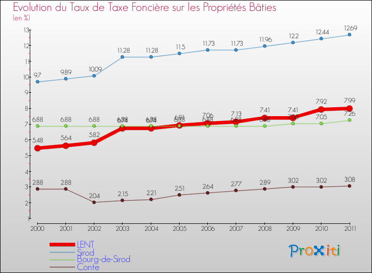 Evolution du taux de la taxe foncière sur le bati pour LENT et les communes proches Comparaison des taux de taxe foncière sur le bati pour LENT et les communes voisines