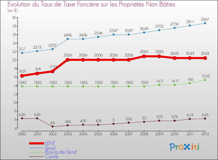 Evolution du taux de la taxe foncière sur les immeubles et terrains non batis pour LENT et les communes proches de 2000 à 2012 Comparaison des taux de la taxe foncière sur les immeubles et terrains non batis pour LENT et les communes voisines de 2000 à 2012