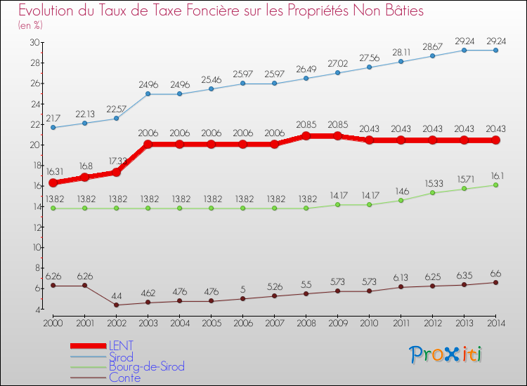 Evolution du taux de la taxe foncière sur les immeubles et terrains non batis pour LENT et les communes proches de 2000 à 2014 Comparaison des taux de la taxe foncière sur les immeubles et terrains non batis pour LENT et les communes voisines de 2000 à 2014