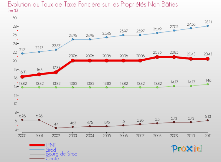 Evolution du taux de la taxe foncière sur les immeubles et terrains non batis pour LENT et les communes proches Comparaison des taux de la taxe foncière sur les immeubles et terrains non batis pour LENT et les communes voisines
