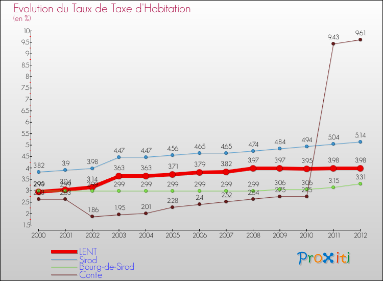 Evolution du taux de la taxe d'habitation pour LENT et les communes proches Comparaison des taux de la taxe d'habitation pour LENT et les communes voisines