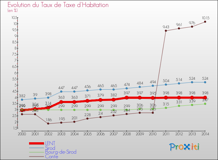 Evolution du taux de la taxe d'habitation pour LENT et les communes proches de 2000 à 2014 Comparaison des taux de la taxe d'habitation pour LENT et les communes voisines de 2000 à 2014