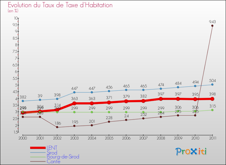 Evolution du taux de la taxe d'habitation pour LENT et les communes proches Comparaison des taux de la taxe d'habitation pour LENT et les communes voisines