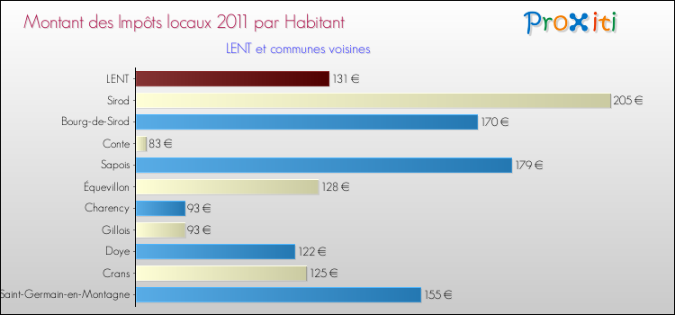 Montant des impôts locaux par Habitant pour LENT et les communes proches Comparaison des impôts locaux par habitant pour LENT et les communes voisines