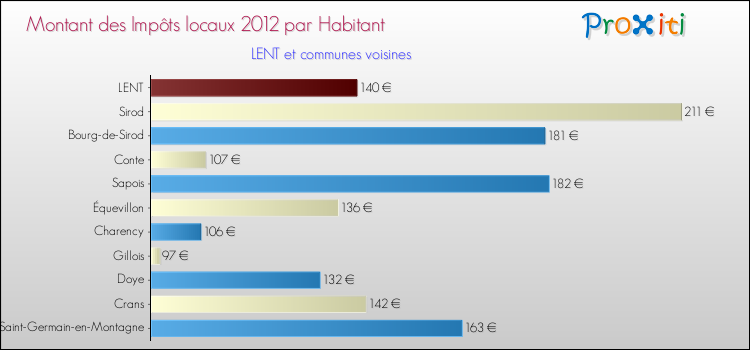 Montant des impôts locaux par Habitant pour LENT et les communes proches Comparaison des impôts locaux par habitant pour LENT et les communes voisines