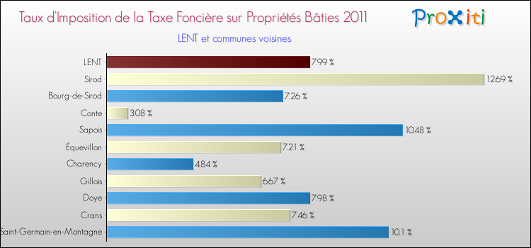 Taux d'imposition de la taxe foncière sur le bati 2011 pour LENT et les communes proches Comparaison des taux d'imposition de la taxe foncière sur le bati 2011 pour LENT et les communes voisines