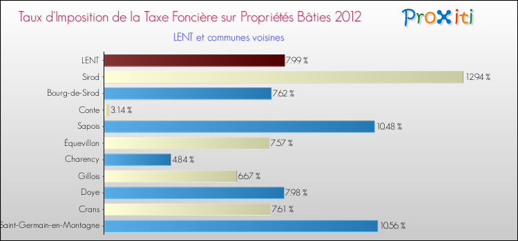 Taux d'imposition de la taxe foncière sur le bati 2012 pour LENT et les communes proches Comparaison des taux d'imposition de la taxe foncière sur le bati 2012 pour LENT et les communes voisines