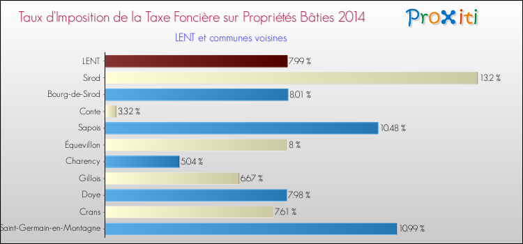 Taux d'imposition de la taxe foncière sur le bati 2014 pour LENT et les communes proches Comparaison des taux d'imposition de la taxe foncière sur le bati 2014 pour LENT et les communes voisines