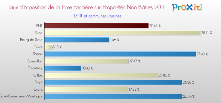Taux d'imposition de la taxe foncière sur les immeubles et terrains non batis 2011 pour LENT et les communes proches Comparaison des taux d'imposition de la taxe foncière sur les immeubles et terrains non batis 2011 pour LENT et les communes voisines