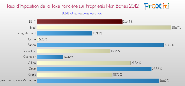 Taux d'imposition de la taxe foncière sur les immeubles et terrains non batis 2012 pour LENT et les communes proches Comparaison des taux d'imposition de la taxe foncière sur les immeubles et terrains non batis 2012 pour LENT et les communes voisines