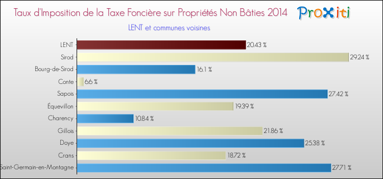 Taux d'imposition de la taxe foncière sur les immeubles et terrains non batis 2014 pour LENT et les communes proches Comparaison des taux d'imposition de la taxe foncière sur les immeubles et terrains non batis 2014 pour LENT et les communes voisines