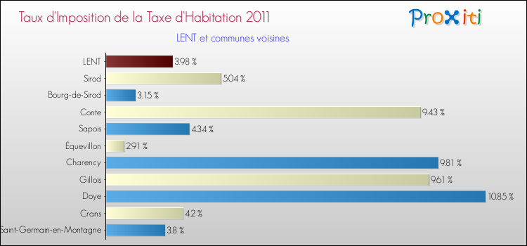 Taux d'imposition de la taxe d'habitation 2011 pour LENT et les communes proches Comparaison des taux d'imposition de la taxe d'habitation 2011 pour LENT et les communes voisines
