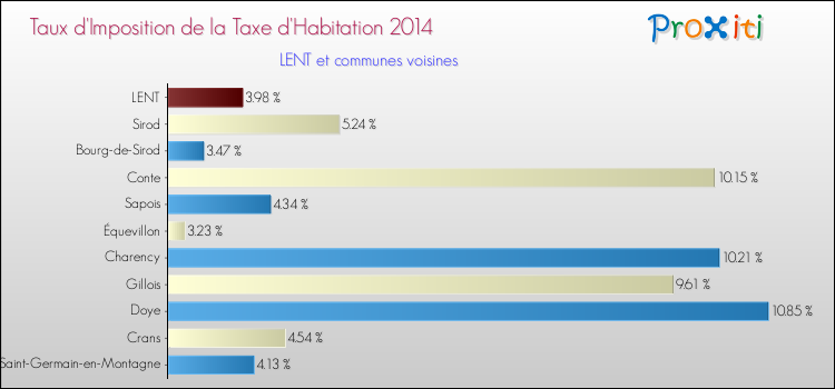 Taux d'imposition de la taxe d'habitation 2014 pour LENT et les communes proches Comparaison des taux d'imposition de la taxe d'habitation 2014 pour LENT et les communes voisines