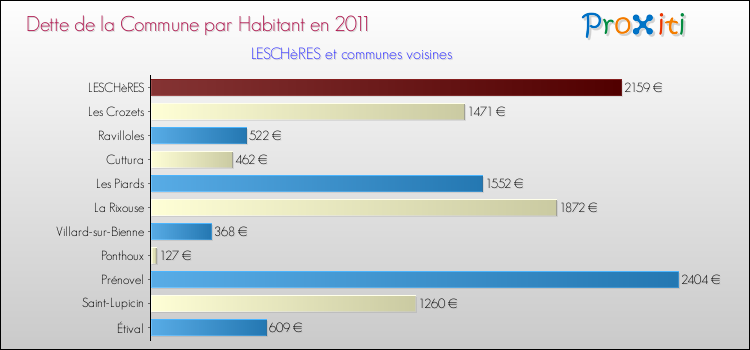 Dette par habitant de la commune en 2011 pour LESCHèRES et les communes proches Comparaison de la dette par habitant de la commune en 2011 pour LESCHèRES et les communes voisines