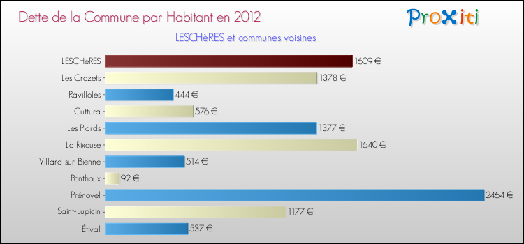 Dette par habitant de la commune en 2012 pour LESCHèRES et les communes proches Comparaison de la dette par habitant de la commune en 2012 pour LESCHèRES et les communes voisines