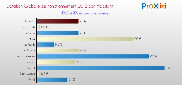 Montant des dotations globales de fonctionnement DGF par Habitant pour LESCHèRES et les communes proches Comparaison des des dotations globales de fonctionnement DGF par habitant pour LESCHèRES et les communes voisines