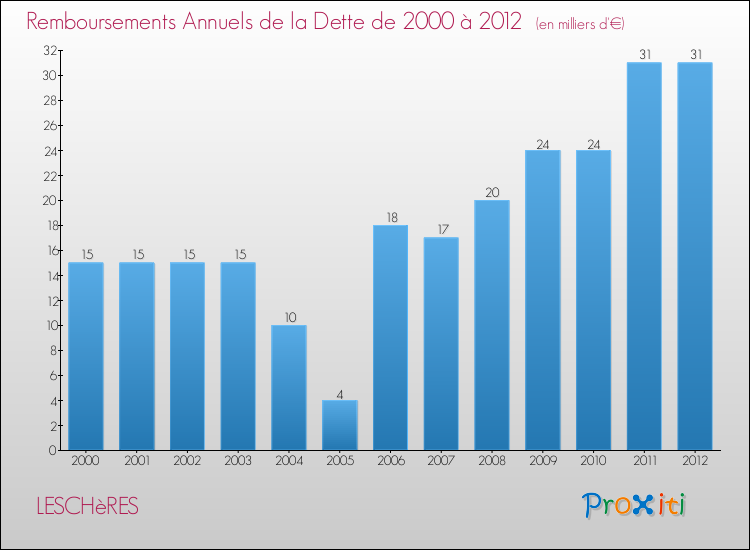 Evolution de l'annuité de la dette pour la commune de LESCHèRES de 2000 à 2012 Annuités de la dette pour LESCHèRES de 2000 à 2012