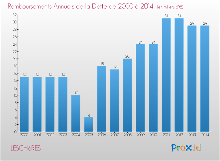 Evolution de l'annuité de la dette pour la commune de LESCHèRES de 2000 à 2014 Annuités de la dette pour LESCHèRES de 2000 à 2014