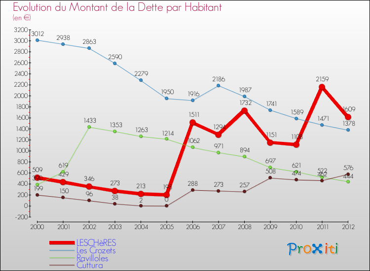 Evolution de la dette par habitant pour la commune de LESCHèRES et les communes proches de 2000 à 2012 Comparaison de la dette par habitant pour LESCHèRES et les communes voisines de 2000 à 2012