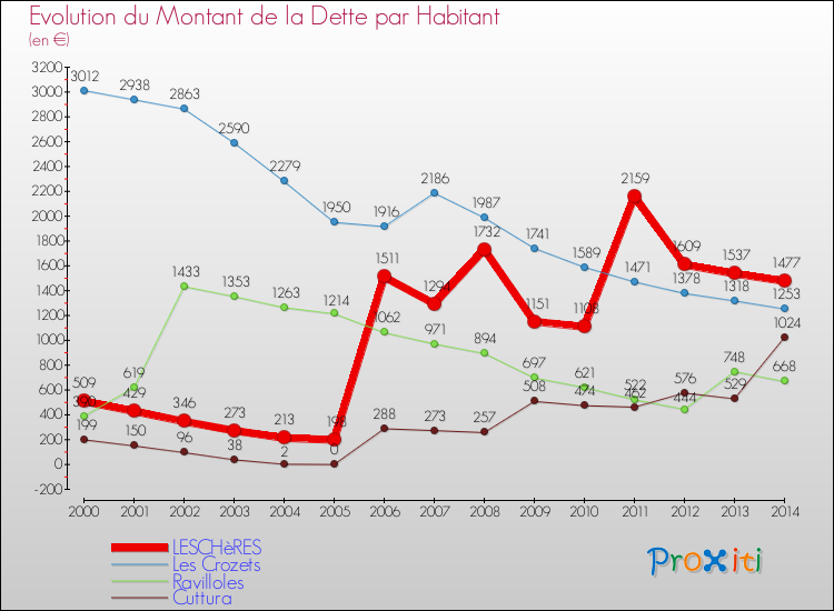 Evolution de la dette par habitant pour la commune de LESCHèRES et les communes proches de 2000 à 2014 Comparaison de la dette par habitant pour LESCHèRES et les communes voisines de 2000 à 2014