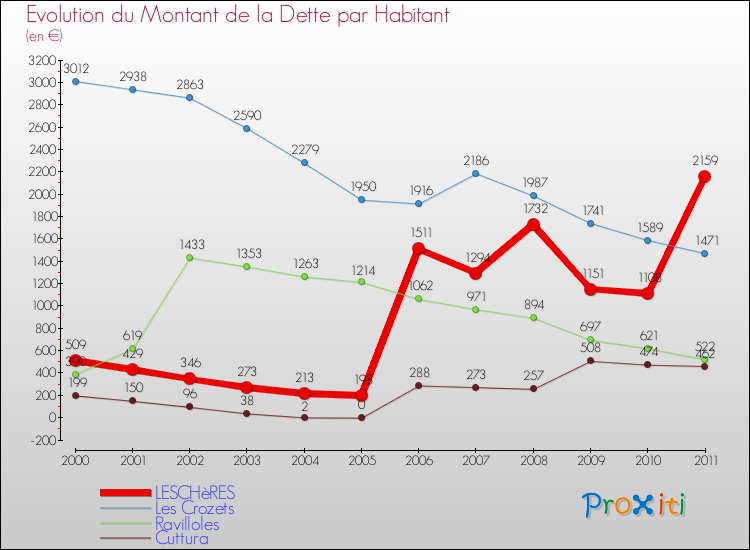 Evolution de la dette par habitant pour la commune de LESCHèRES et les communes proches Comparaison de la dette par habitant pour LESCHèRES et les communes voisines
