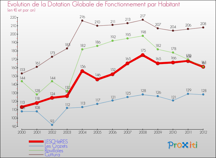 Evolution et montant de la dotation globale de fonctionnement par Habitant pour LESCHèRES et les communes proches Comparaison des dotations globales de fonctionnement par habitant pour LESCHèRES et les communes voisines