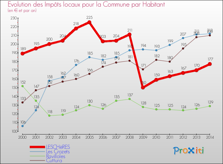 Evolution et montant des impôts locaux par Habitant pour LESCHèRES et les communes proches de 2000 à 2014 Comparaison des impôts locaux par habitant pour LESCHèRES et les communes voisines de 2000 à 2014