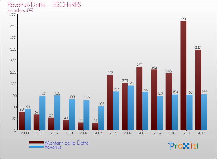 Evolution comparée de la dette et des revenus pour la commune de LESCHèRES de 2000 à 2012 Comparaison de la dette et des revenus pour LESCHèRES de 2000 à 2012