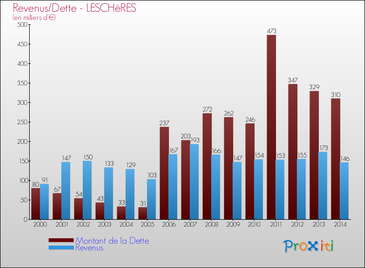 Evolution comparée de la dette et des revenus pour la commune de LESCHèRES de 2000 à 2014 Comparaison de la dette et des revenus pour LESCHèRES de 2000 à 2014
