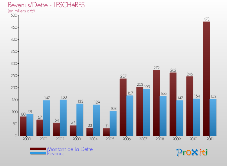 Evolution comparée de la dette et des revenus pour la commune de LESCHèRES de 2000 à 2011 Comparaison de la dette et des revenus pour LESCHèRES de 2000 à 2011